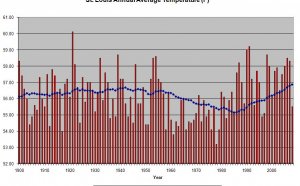 Temperature Services St. Louis MO